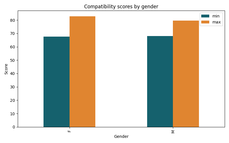 min_max_gender