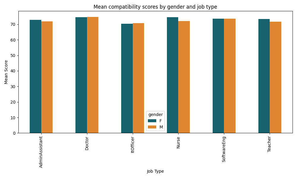 mean_score_gender_job